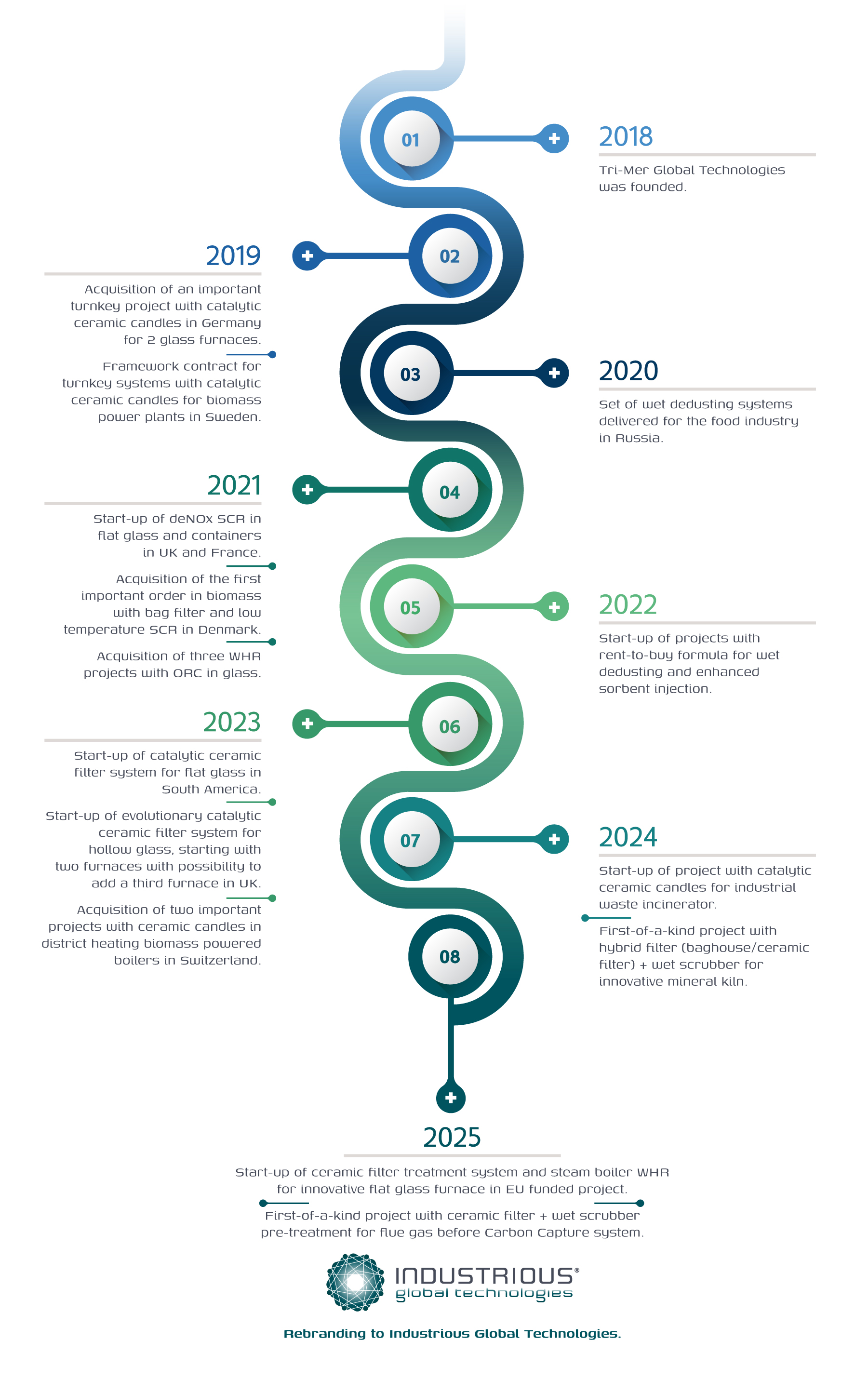 Timeline